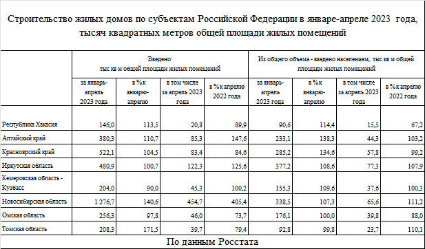 Ввод жилья в Новосибирской области