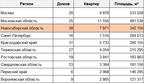 Новосибирская область на втором месте по количеству выведенных на рынок в апреле новостроек