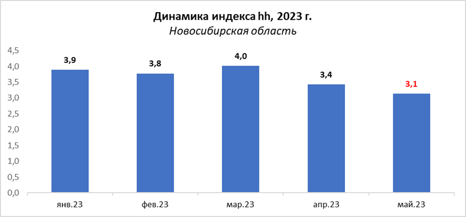В Новосибирске зафиксировали рекордный дефицит кадров