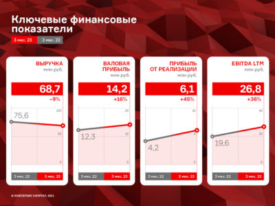 Новосибирская компания сократила производство красной икры