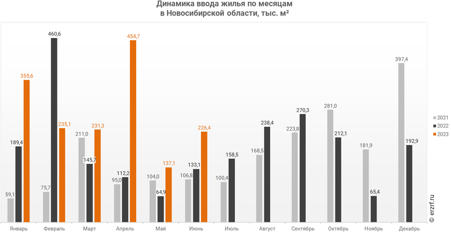 динамика ввода жилья по месяцам в Новосибирской области
