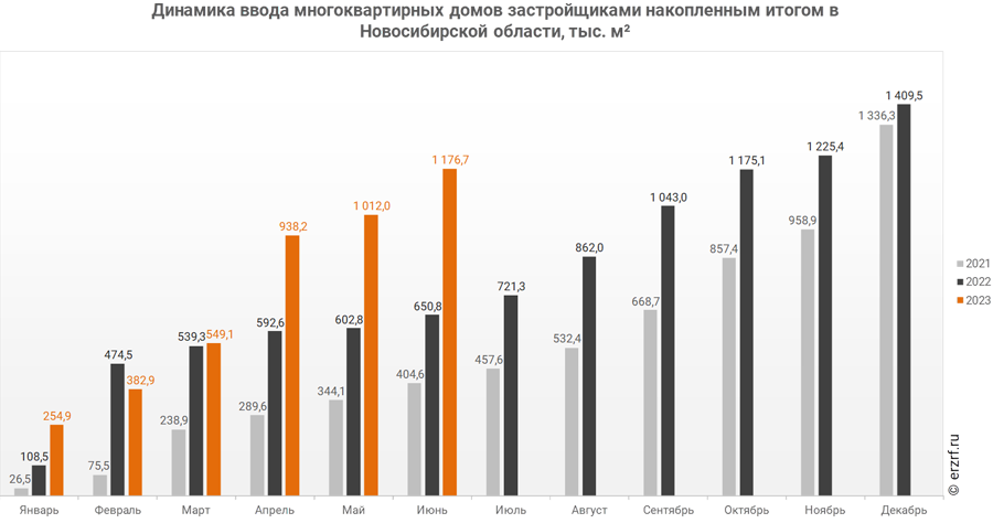динамика ввода многоквартирных домов в Новосибирской области