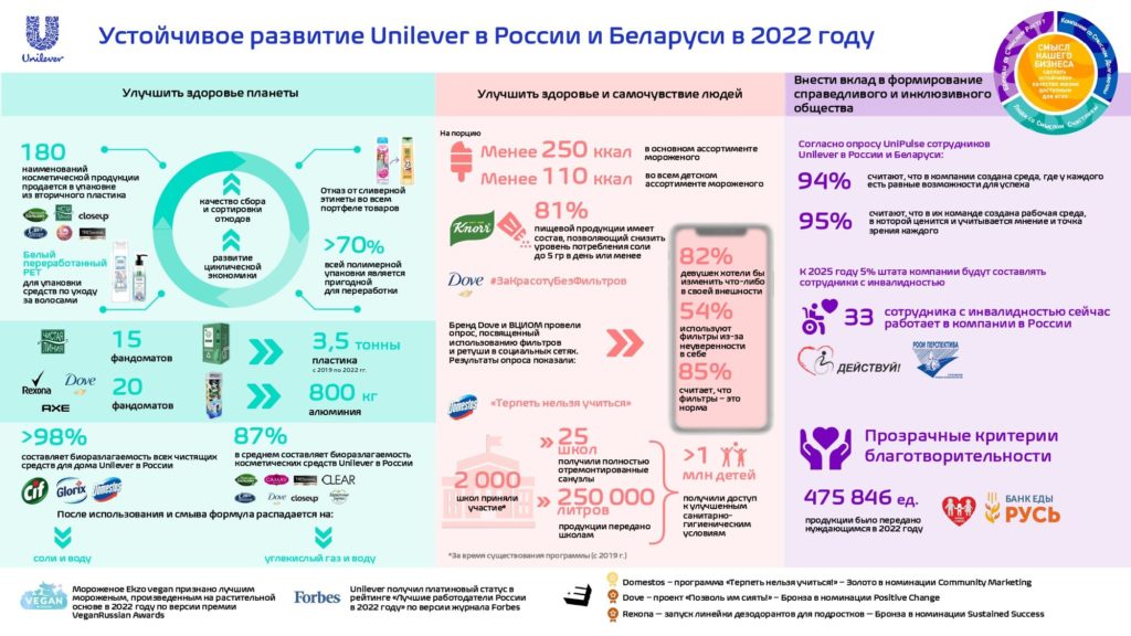 Unilever представила отчет об устойчивом развитии компании в России