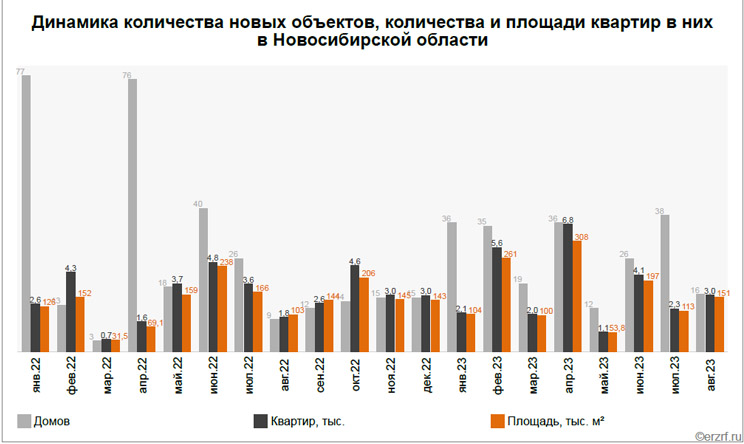 В Новосибирской области вырос выведенных на рынок новостроек