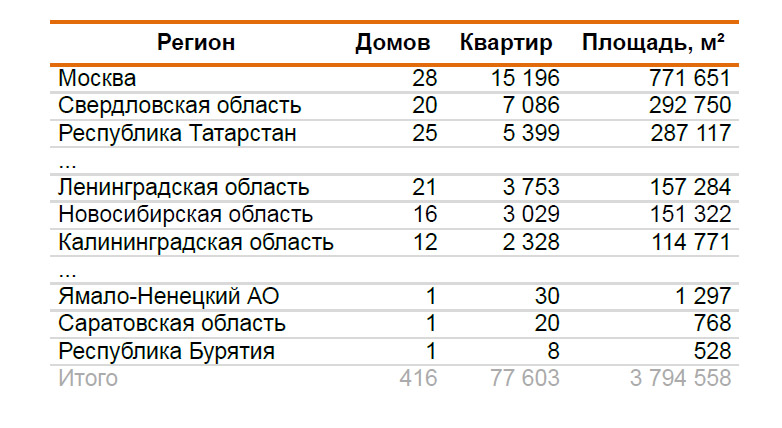 В Новосибирской области вырос выведенных на рынок новостроек