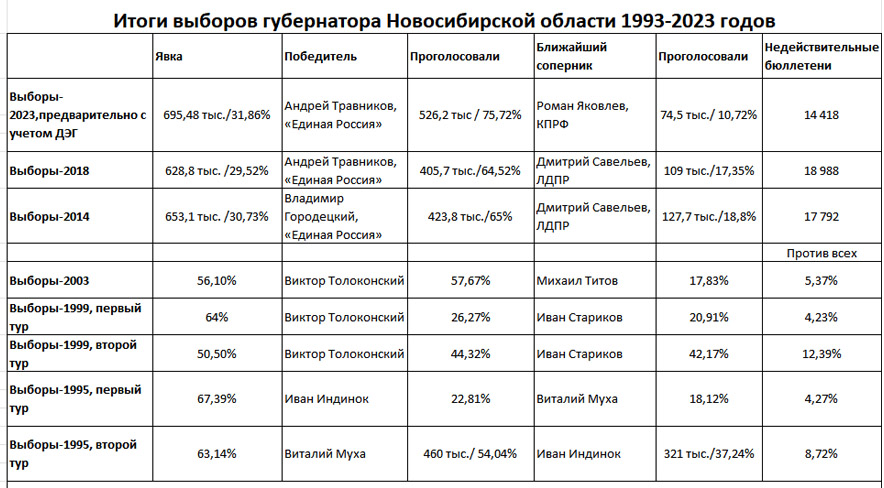Итоги выборов губернатора Новосибирской области 1993-2023 годов
