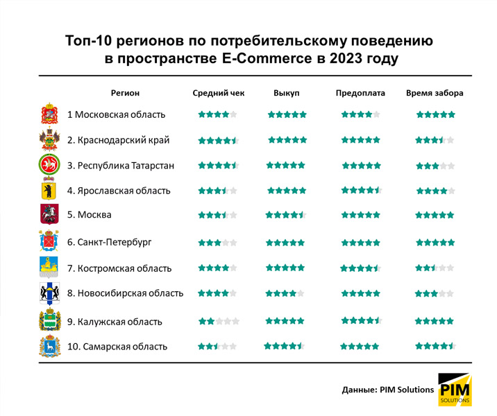Новосибирская область на восьмом месте по потребительскому поведению в интернете