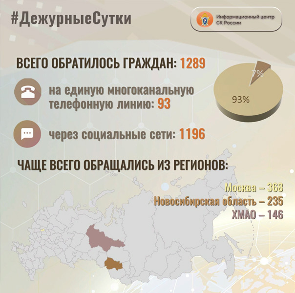 Новосибирцы за сутки 235 раз обратились в Информационный центр следственного комитета
