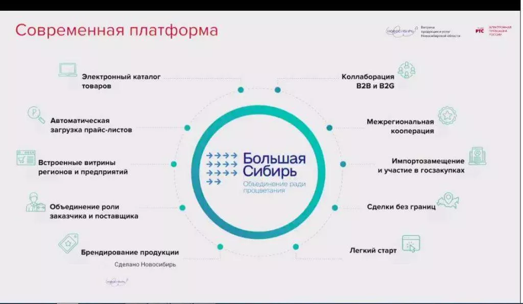 На платформе «Большая Сибирь» в 2023 году заключено более 254 тысяч контрактов