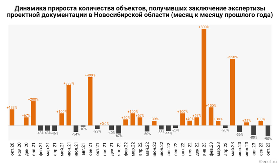 Резко сократилось количество заявок на строительство новых объектов в Новосибирске
