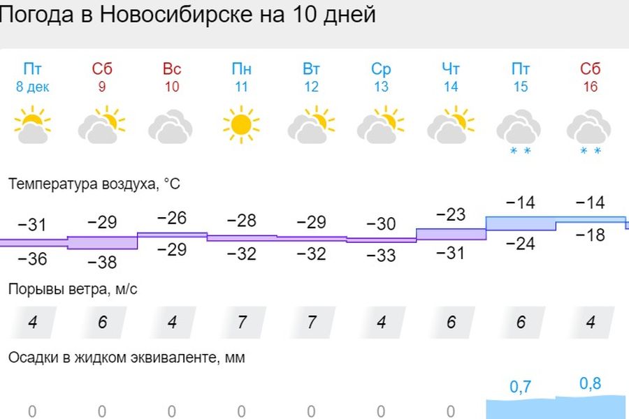 В районах Новосибирской области столбит термометра опустился ниже 43 градусов