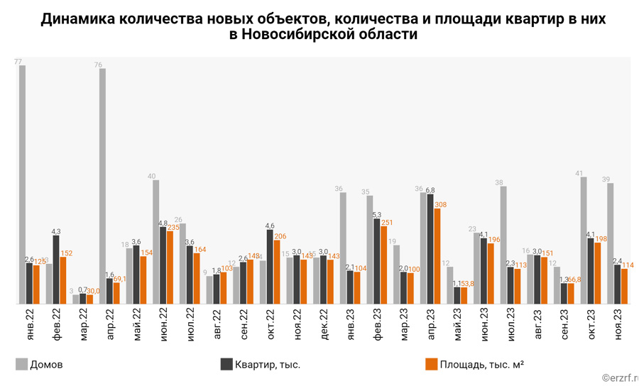 Новосибирская область лидирует по количеству выведенных на рынок новостроек в России