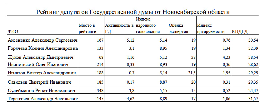 коэффициент полезности новосибирских депутатов