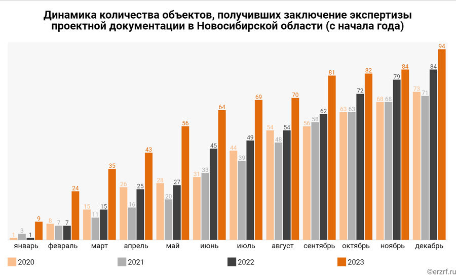 Десять многоквартирных домов получили положительное заключение госэкспертизы в Новосибирске