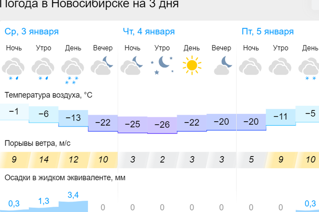 Морозы придут на смену плюсовой температуре в Новосибирске