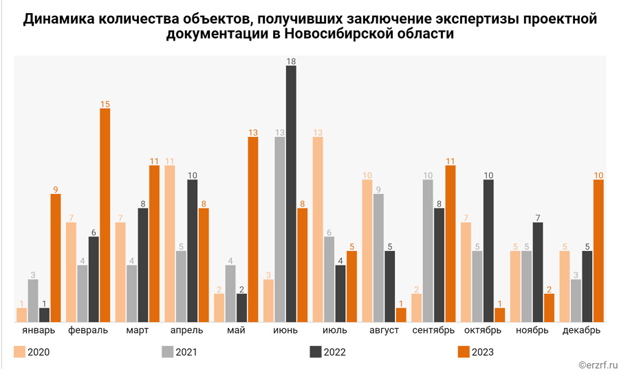 Десять многоквартирных домов получили положительное заключение госэкспертизы в Новосибирске
