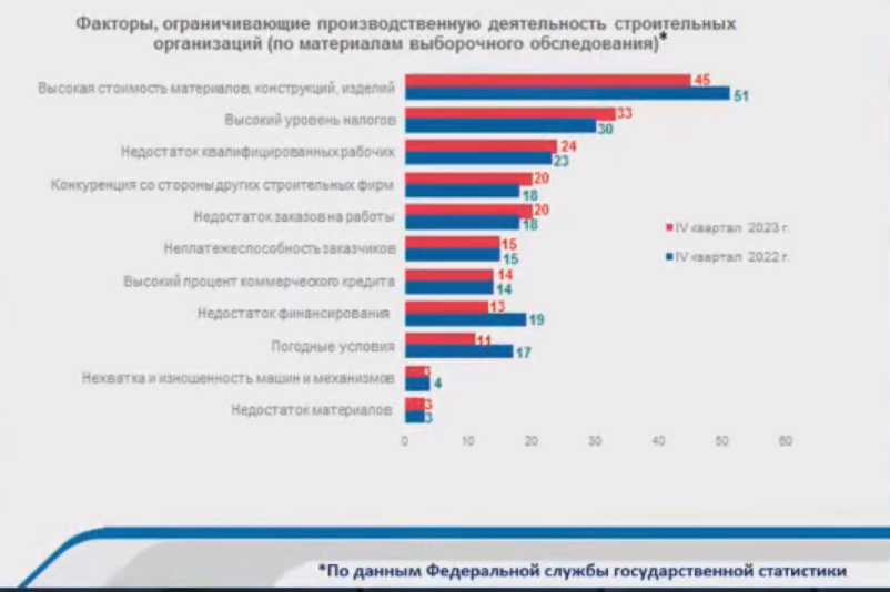 Проблемы отрасли обсудили в рамках Сибирской строительной недели в Новосибирске