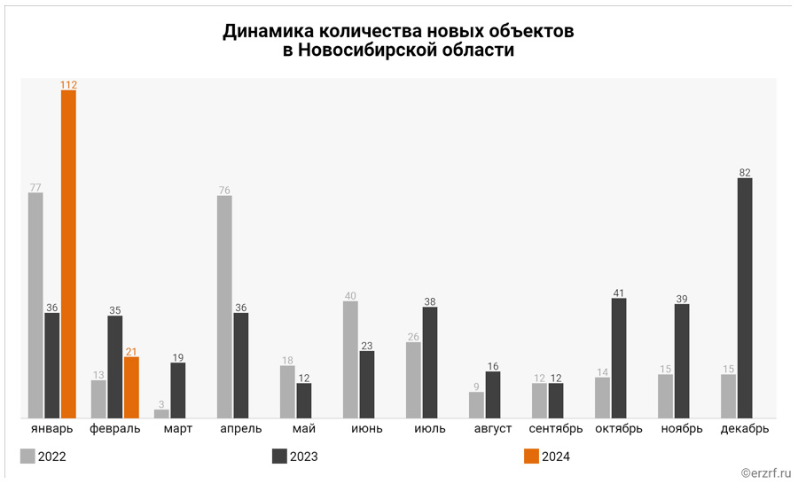 Застройщики сократили вывод новых объектов в Новосибирской области