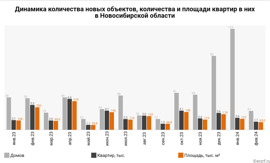Застройщики сократили вывод новых объектов в Новосибирской области
