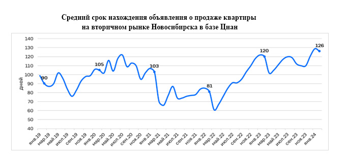 Сроки продажи квартир в Новосибирске растут