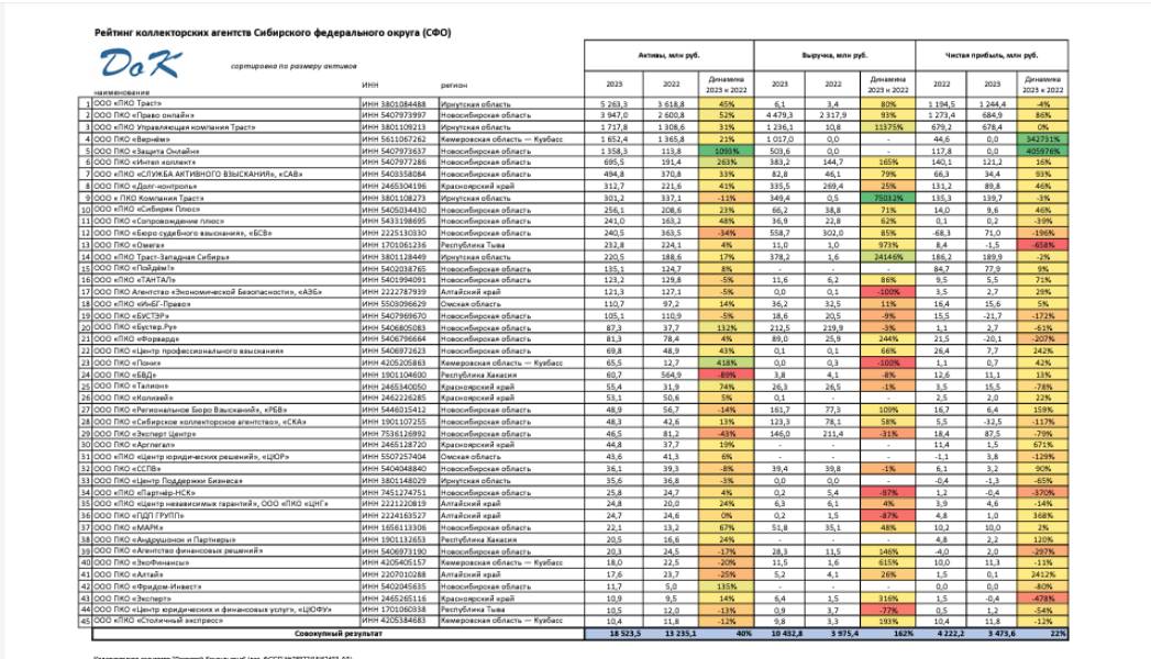 Рейтинг коллекторских агентств Сибирского федерального округа (СФО) по размеру активов