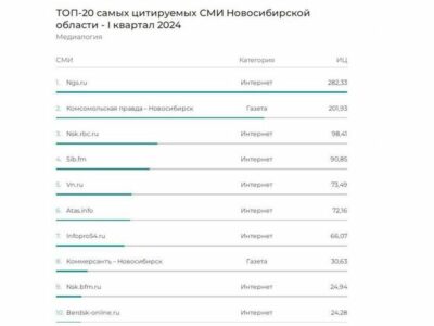 Inforpo54 вошел в топ-10 самых цитируемых СМИ Новосибирской области