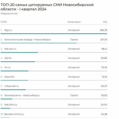 Inforpo54 вошел в топ-10 самых цитируемых СМИ Новосибирской области