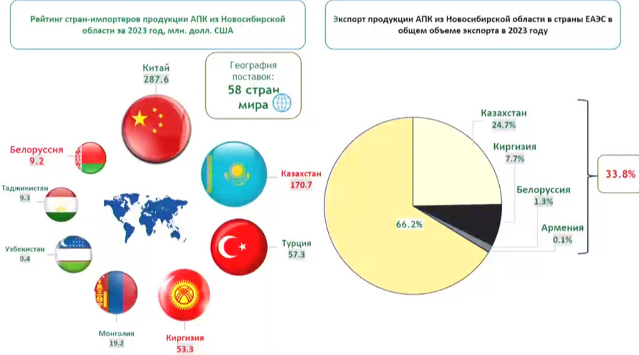 Поставки зерна на Кубу начала Новосибирская область