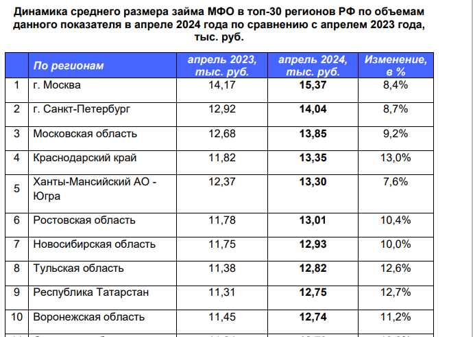 Седьмое место по среднему размеру займа в микрофинансовых организациях заняла Новосибирская область