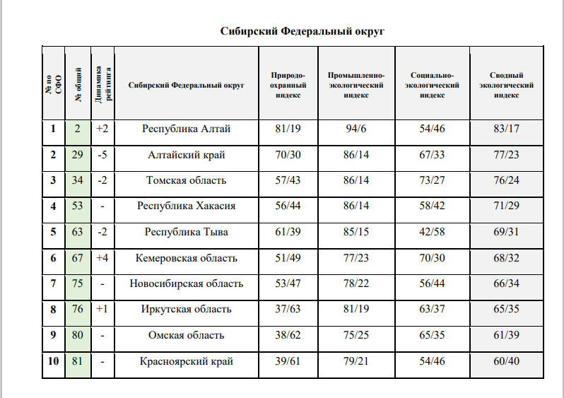 Новосибирская область на 75 месте в национальном экологическом рейтинге 