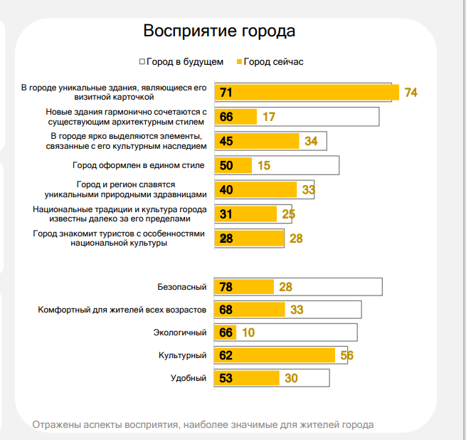Новосибирск оказался на последнем месте в рейтинге имиджа городов в восприятии населения