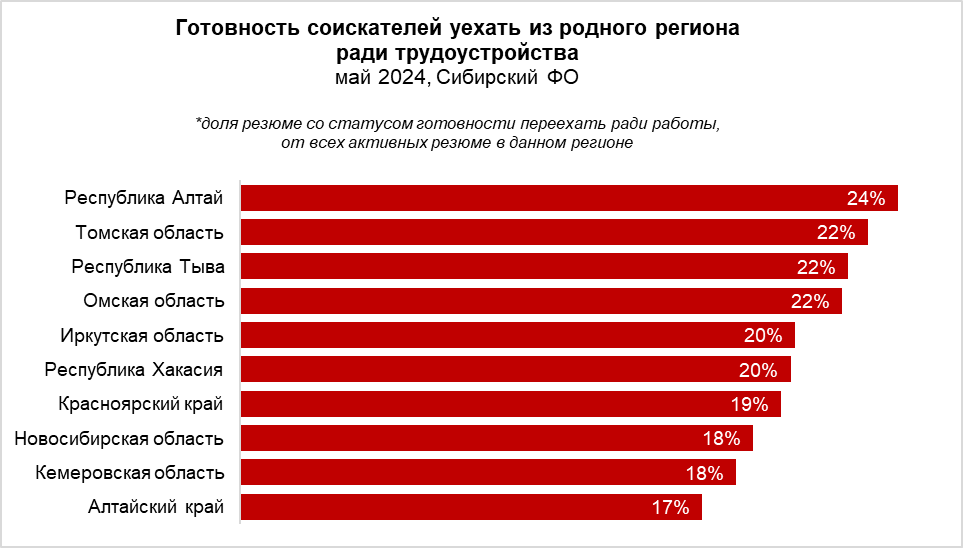 5% соискателей из Сибири готов переехать в Новосибирск