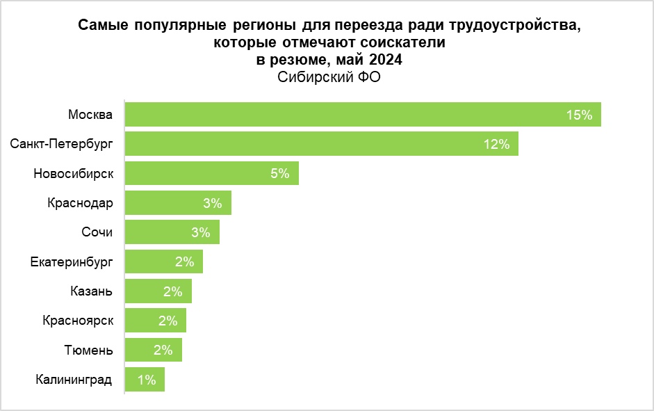 5% соискателей из Сибири готов переехать в Новосибирск