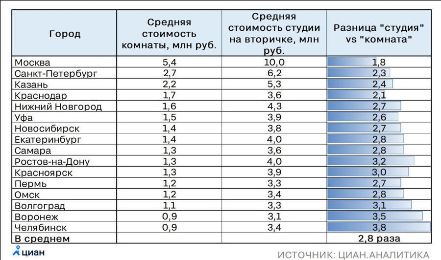 В Новосибирске комнаты продаются почти в три раза дешевле студии