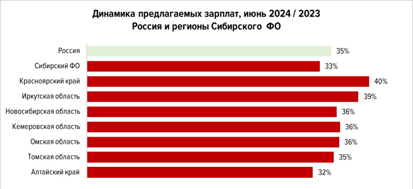 Предложения по зарплатам выросли за год на 36% в Новосибирской области