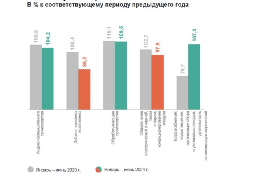 По трем из четырех отраслей динамика снизилась