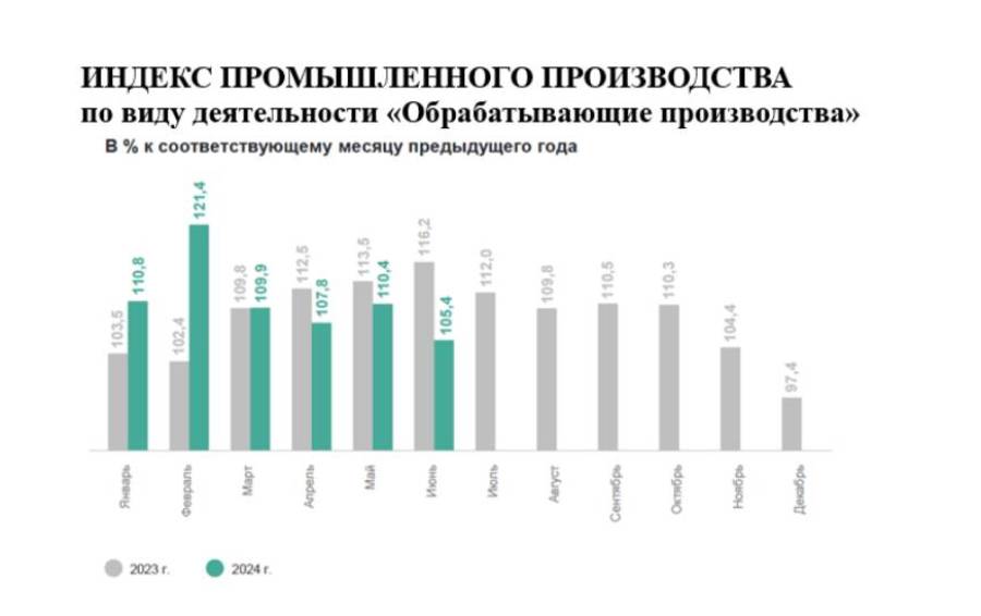 ИНДЕКС ПРОМЫШЛЕННОГО ПРОИЗВОДСТВА по виду деятельности «Обрабатывающие производства»