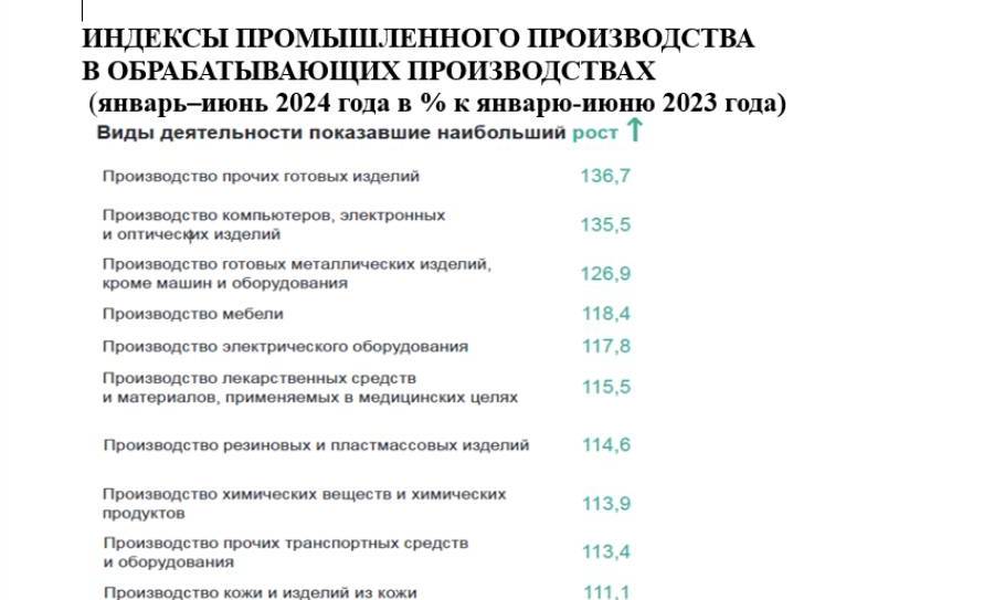 ИНДЕКСЫ ПРОМЫШЛЕННОГО ПРОИЗВОДСТВА В ОБРАБАТЫВАЮЩИХ ПРОИЗВОДСТВАХ (январь–июнь 2024 года в % к январю-июню 2023 года)