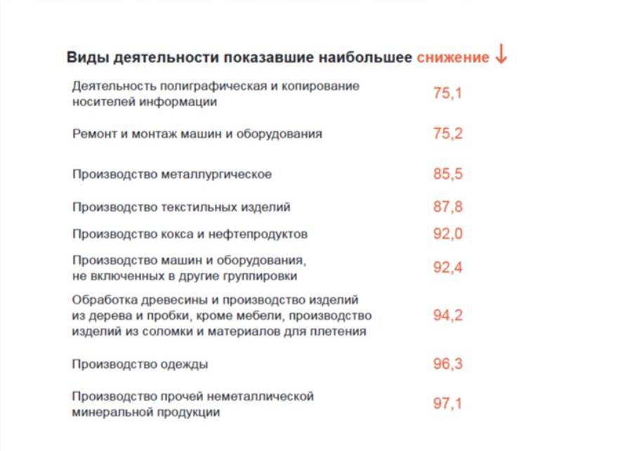 Снижение зафиксировано в 9 из 23 видов обрабатывающих производств.