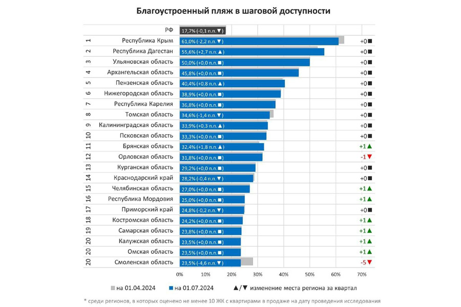 Новосибирск не вошел в рейтинг новостроек с пляжами в шаговой доступности 