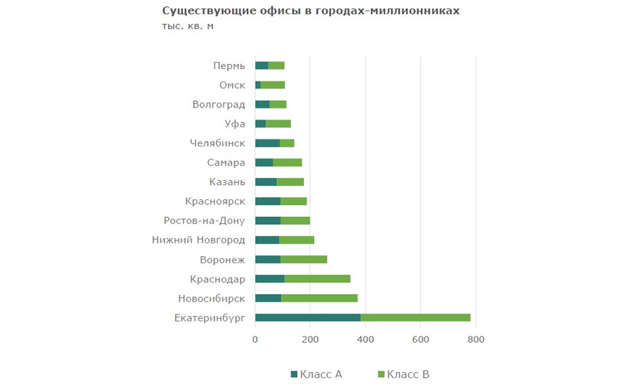 Спрос на офисы в Новосибирске ставит рекорды 