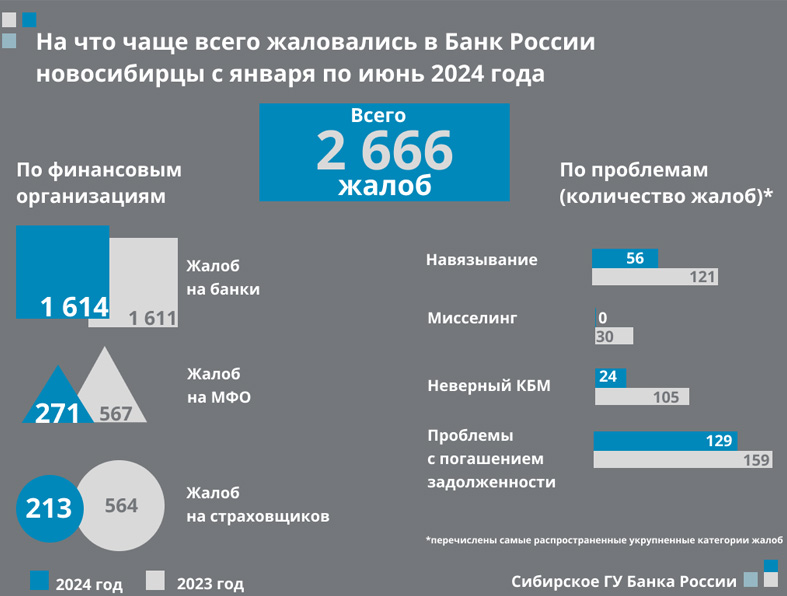 Почти 2700 жалоб на финансовые организации направили в Банк России жители Новосибирской области