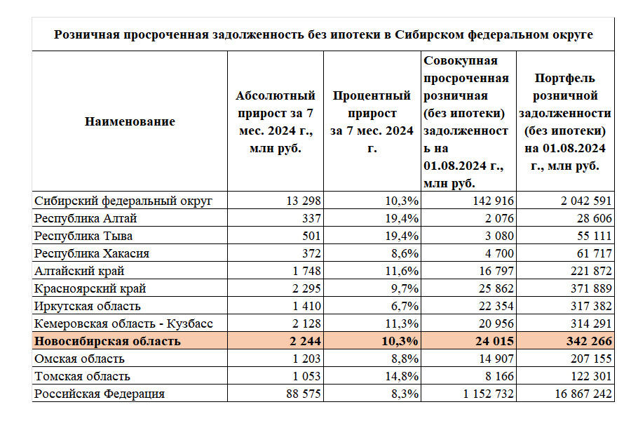 В Новосибирской области розничная кредитная задолженность выросла более чем на 10%