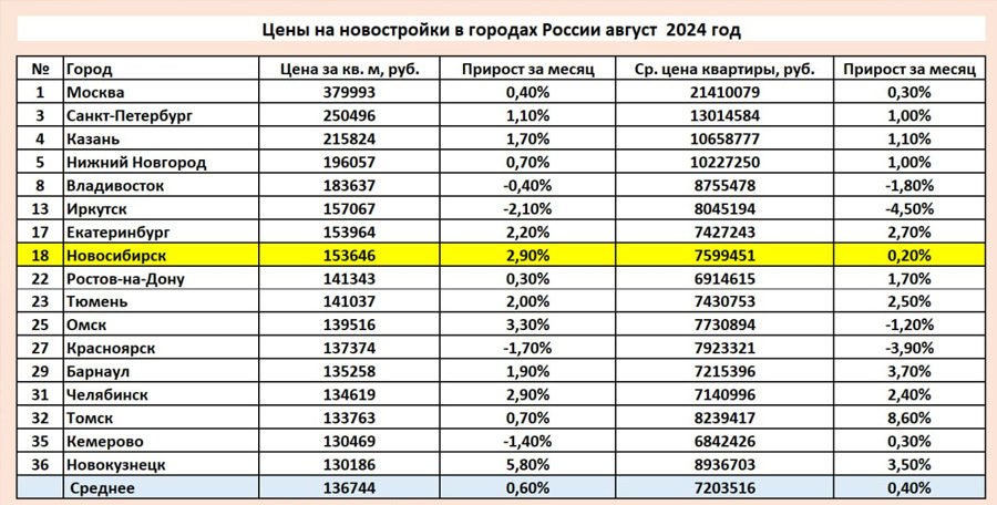 Цена квадратного метра в новостройках Новосибирска продолжает расти