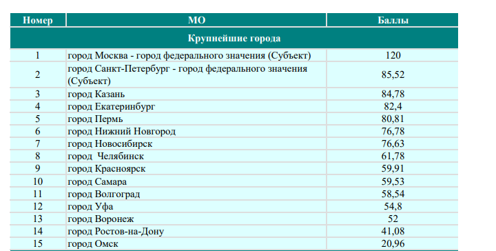 Новосибирск на седьмом месте по IQ среди миллионников.