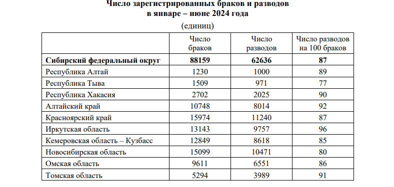 Новосибирская область на втором месте по числу заключенных браков в Сибири