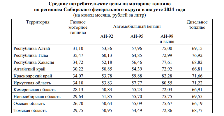 Почти на 22% подорожало газомоторное топливо в Новосибирской области