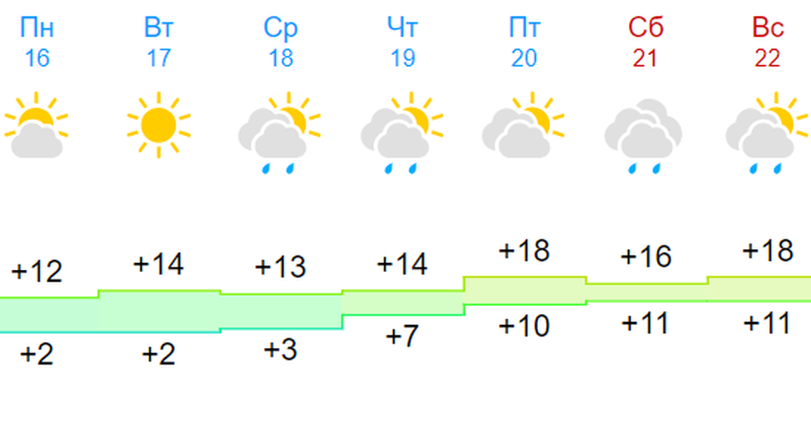 Солнце и похолодание до + 2: какая погода на следующей неделе ждет жителей Новосибирска