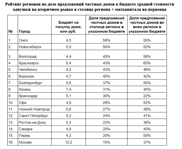 Новосибирск на втором месте по доступности обмена однушки на дом с маткапиталом
