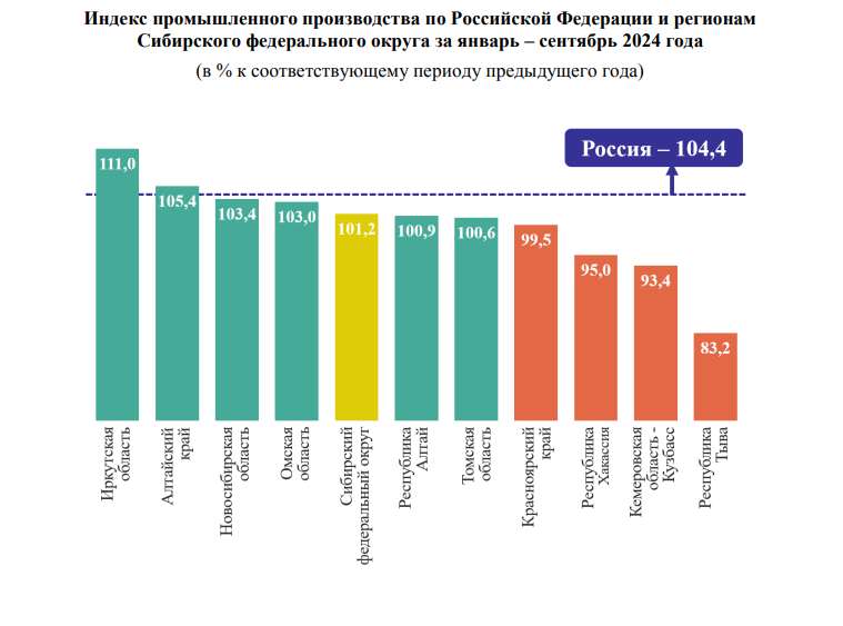 Индекс промпроизводства в Новосибирской области за девять месяцев вырос на 3,4%